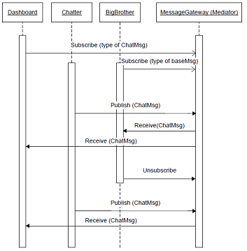 Mediator UML sequence